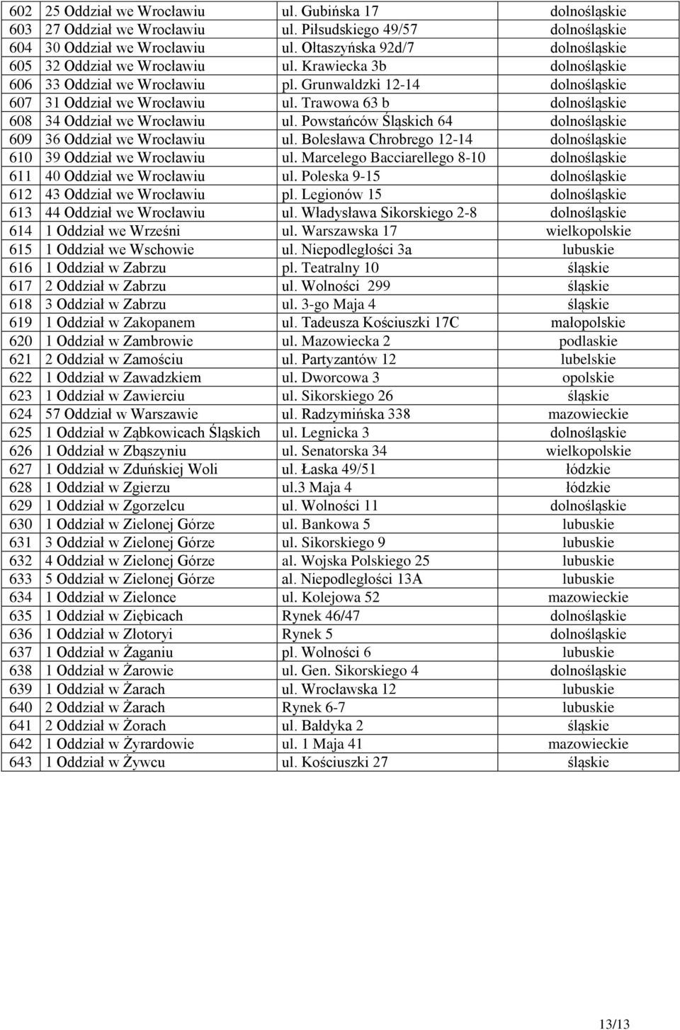 Trawowa 63 b dolnośląskie 608 34 Oddział we Wrocławiu ul. Powstańców Śląskich 64 dolnośląskie 609 36 Oddział we Wrocławiu ul. Bolesława Chrobrego 12-14 dolnośląskie 610 39 Oddział we Wrocławiu ul.