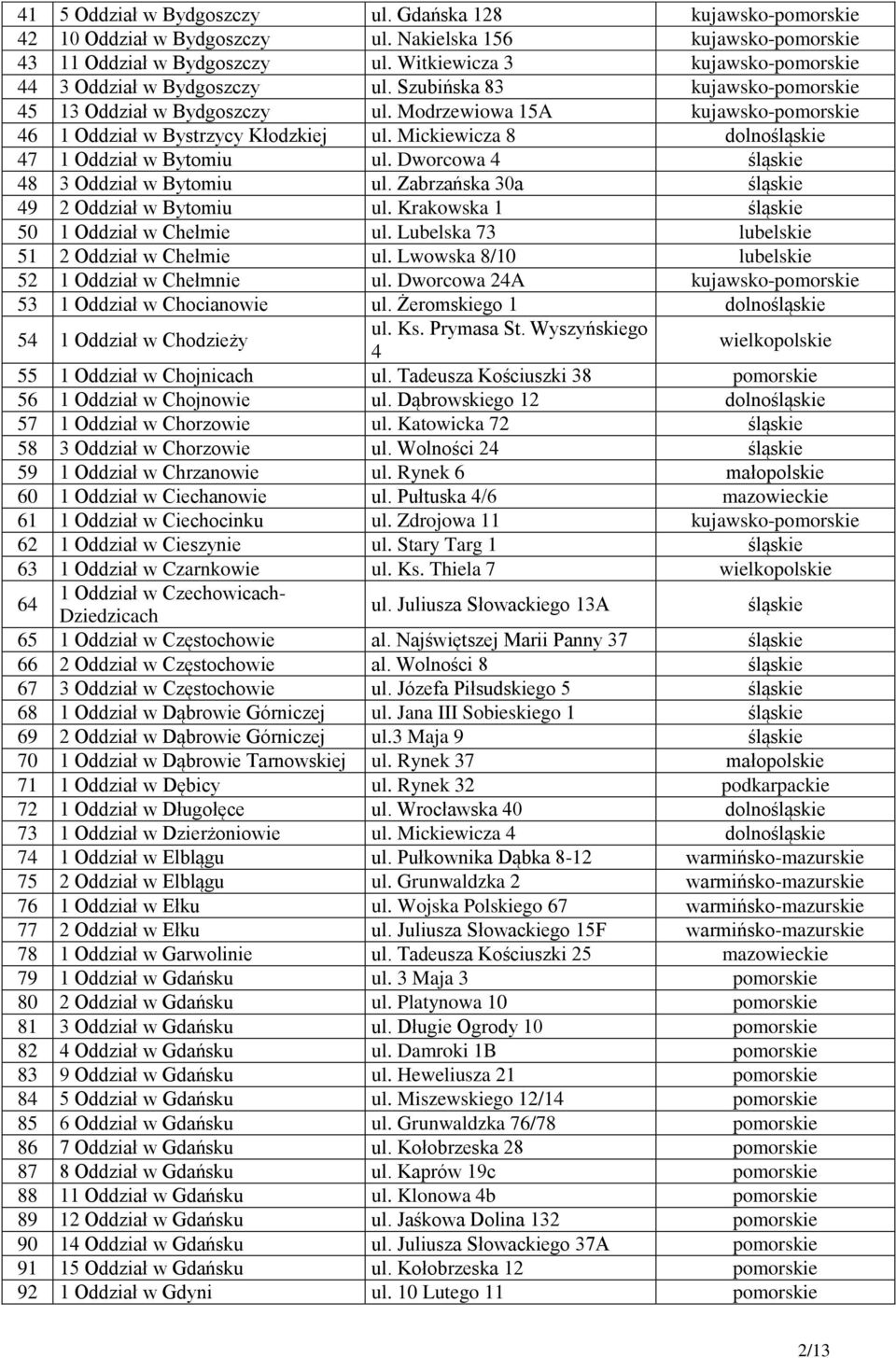 Mickiewicza 8 dolnośląskie 47 1 Oddział w Bytomiu ul. Dworcowa 4 śląskie 48 3 Oddział w Bytomiu ul. Zabrzańska 30a śląskie 49 2 Oddział w Bytomiu ul. Krakowska 1 śląskie 50 1 Oddział w Chełmie ul.