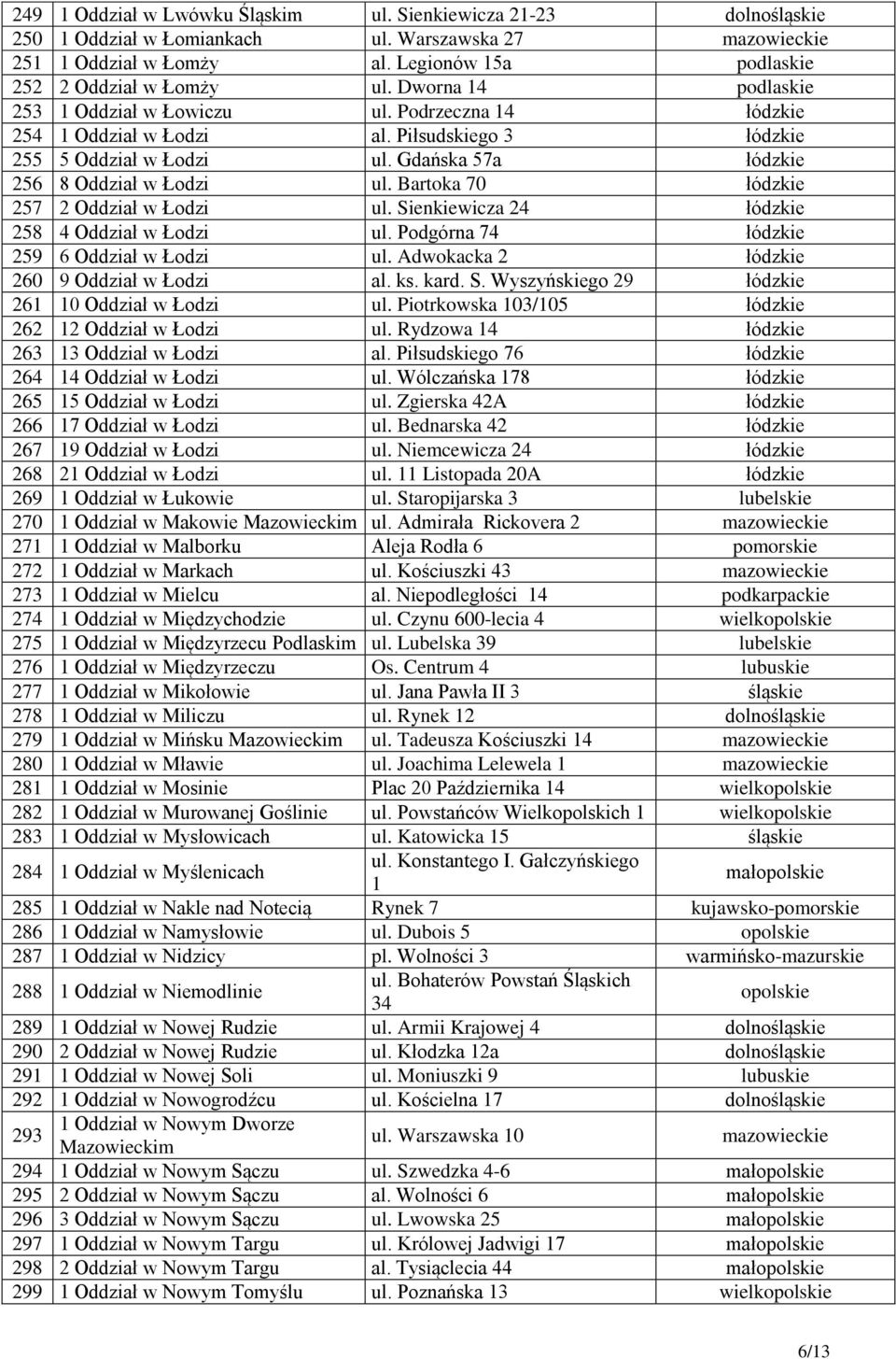 Bartoka 70 łódzkie 257 2 Oddział w Łodzi ul. Sienkiewicza 24 łódzkie 258 4 Oddział w Łodzi ul. Podgórna 74 łódzkie 259 6 Oddział w Łodzi ul. Adwokacka 2 łódzkie 260 9 Oddział w Łodzi al. ks. kard. S. Wyszyńskiego 29 łódzkie 261 10 Oddział w Łodzi ul.