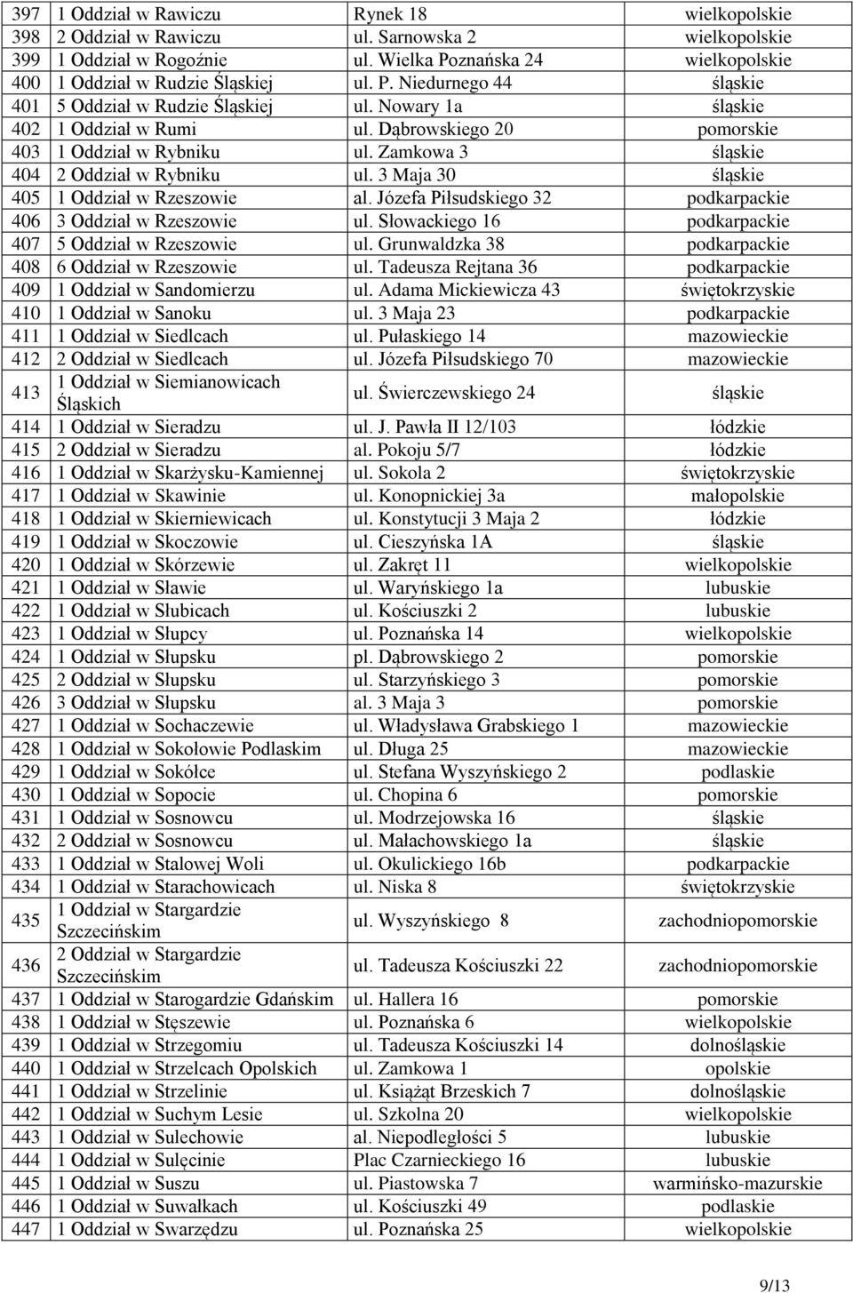 Zamkowa 3 śląskie 404 2 Oddział w Rybniku ul. 3 Maja 30 śląskie 405 1 Oddział w Rzeszowie al. Józefa Piłsudskiego 32 podkarpackie 406 3 Oddział w Rzeszowie ul.