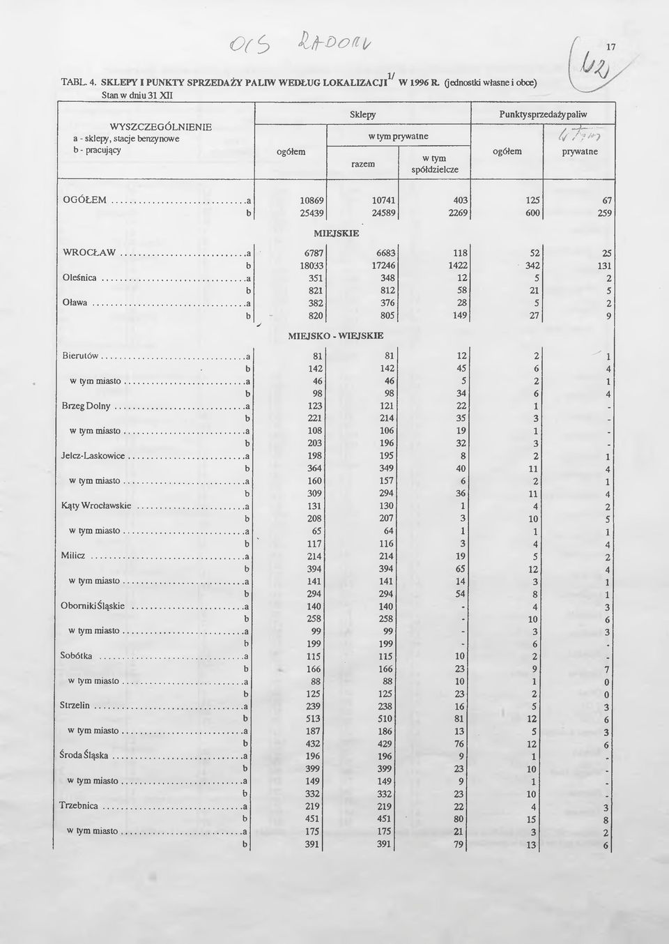 prywatne OGÓŁEM... a 10869 10741 403 125 67 b 25439 24589 2269 600 259 MIEJSKIE WROCŁAW...a 6787 6683 118 52 25 b 18033 17246 1422 342 131 Oleśnica...a 351 348 12 5 2 b 821 812 58 21 5 Oława.
