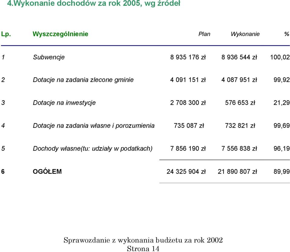 gminie 4 091 151 4 087 951 99,92 3 Dotacje na inwestycje 2 708 300 576 653 21,29 4 Dotacje na zadania