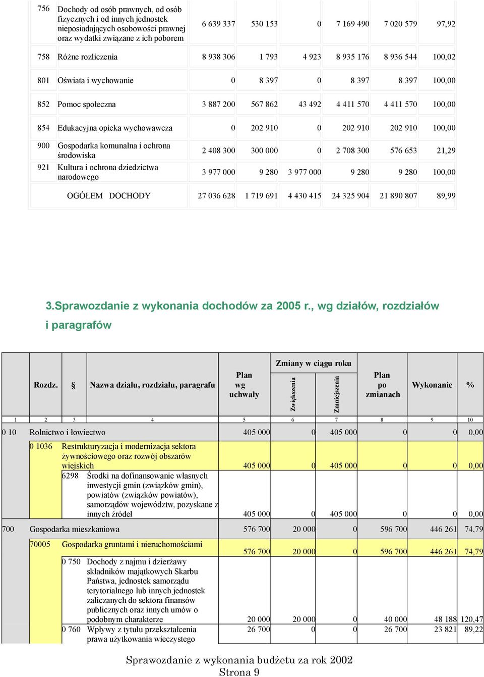 Edukacyjna opieka wychowawcza 0 202 910 0 202 910 202 910 100,00 900 Gospodarka komunalna i ochrona środowiska 921 Kultura i ochrona dziedzictwa narodowego 2 408 300 300 000 0 2 708 300 576 653 21,29