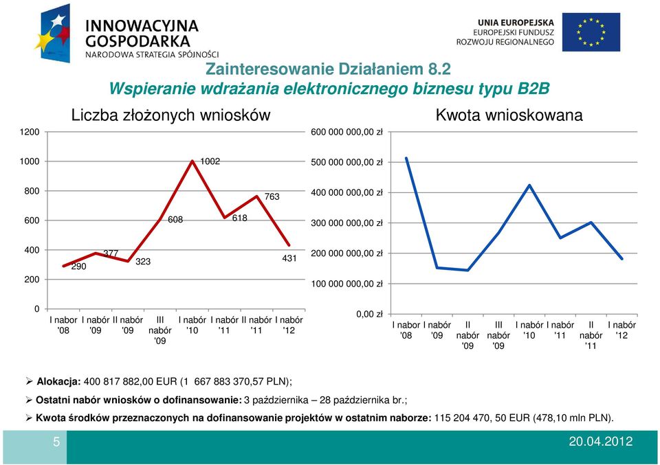 400 000 000,00 zł 600 608 618 300 000 000,00 zł 400 200 290 377 323 431 200 000 000,00 zł 100 000 000,00 zł 0 I nabor '08 I III nabór I '12 0,00 zł I nabor