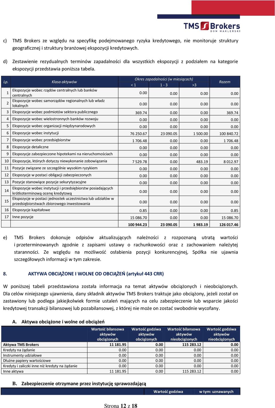 Klasa aktywów Ekspozycje wobec rządów centralnych lub banków 1 centralnych Ekspozycje wobec samorządów regionalnych lub władz 2 lokalnych Okres zapadalności (w miesiącach) < 1 1-3 >3 Razem 0.00 0.