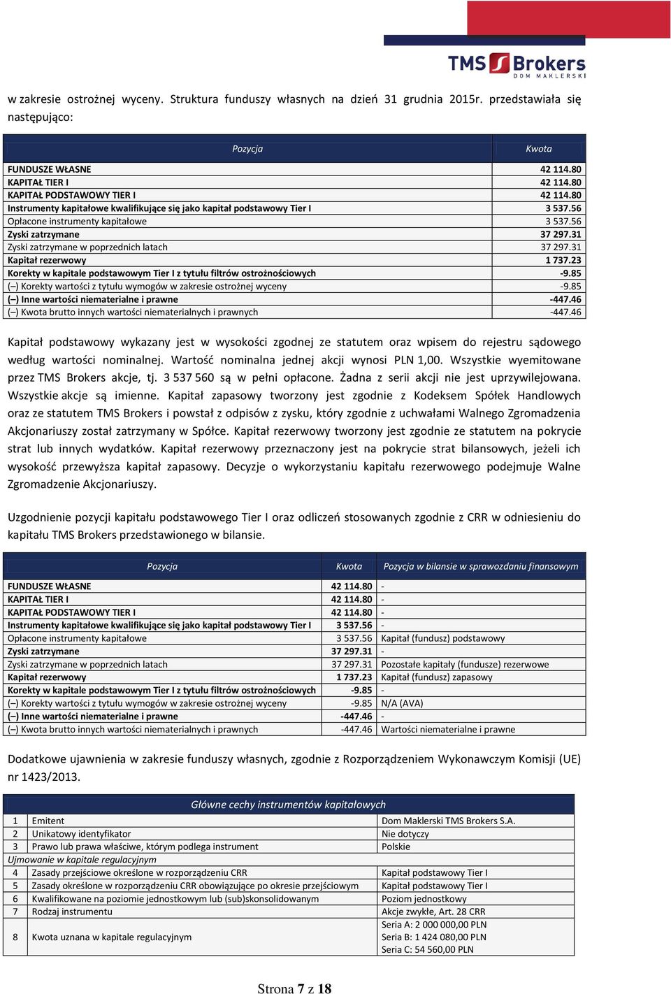 31 Zyski zatrzymane w poprzednich latach 37 297.31 Kapitał rezerwowy 1 737.23 Korekty w kapitale podstawowym Tier I z tytułu filtrów ostrożnościowych -9.