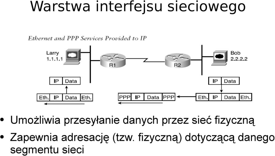 sieć fizyczną Zapewnia adresację