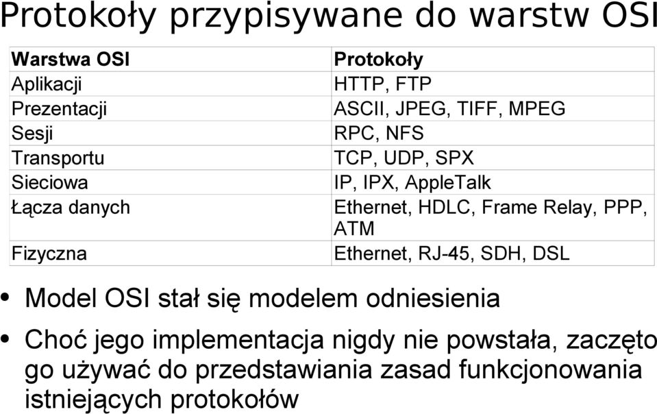 Ethernet, HDLC, Frame Relay, PPP, ATM Ethernet, RJ-45, SDH, DSL Model OSI stał się modelem odniesienia Choć