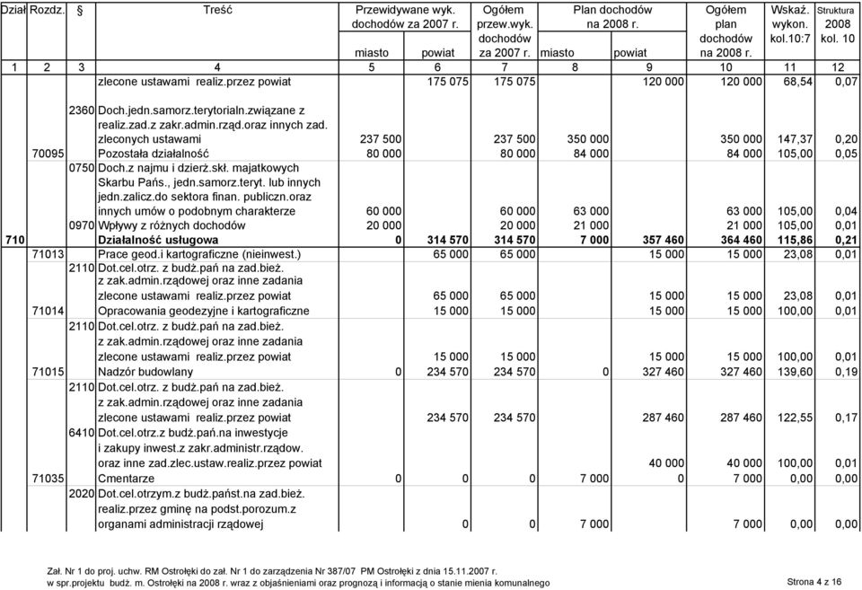 admin.rząd.oraz innych zad. zleconych ustawami 237 500 237 500 350 000 350 000 147,37 0,20 70095 Pozostała działalność 80 000 80 000 84 000 84 000 105,00 0,05 0750 Doch.z najmu i dzierŝ.skł.