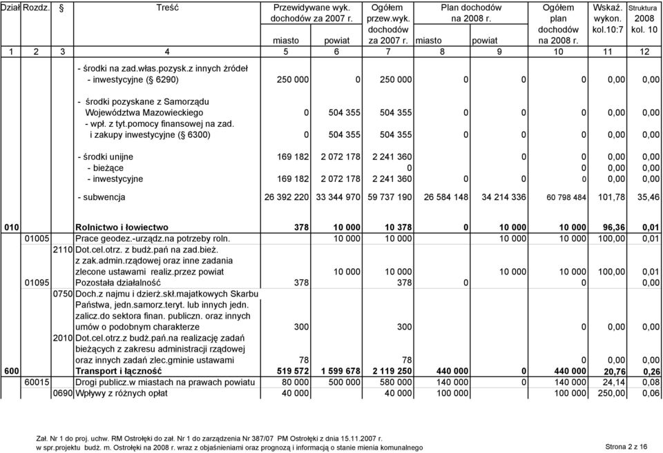 z innych Ŝródeł - inwestycyjne ( 6290) 250 000 0 250 000 0 0 0 0,00 0,00 - środki pozyskane z Samorządu Województwa Mazowieckiego 0 504 355 504 355 0 0 0 0,00 0,00 - wpł. z tyt.