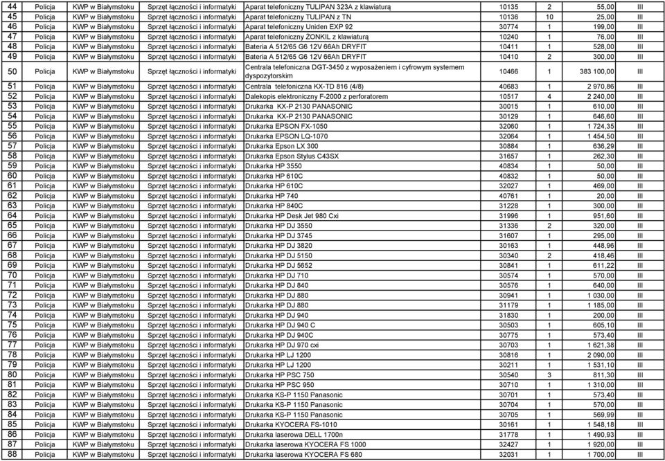 łączności i informatyki Aparat telefoniczny ŻONKIL z klawiaturą 10240 1 76,00 III 48 Policja KWP w Białymstoku Sprzęt łączności i informatyki Bateria A 512/65 G6 12V 66Ah DRYFIT 10411 1 528,00 III 49