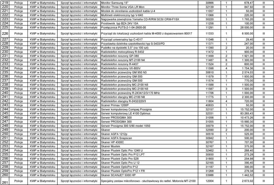 Multimetr elektroniczny typ V-640 11066 1 220,00 III 223 Policja KWP w Białymstoku Sprzęt łączności i informatyki Nagrywarka zewnętrzna Yamaha CD-R/RW SCSI CRW-F1SX 30220 1 1 793,20 III 224 Policja