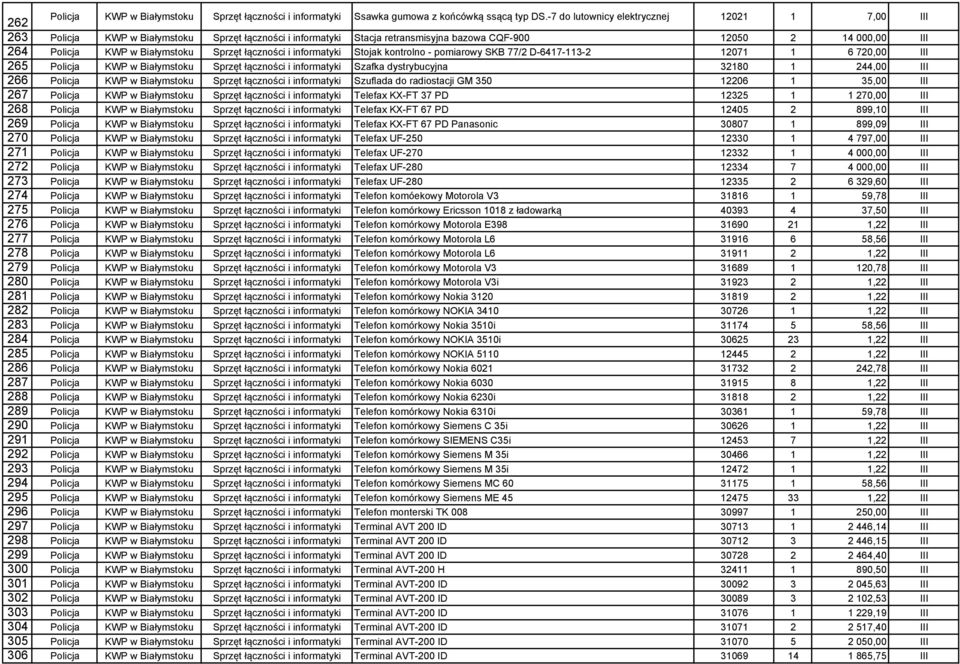 Sprzęt łączności i informatyki Stojak kontrolno - pomiarowy SKB 77/2 D-6417-113-2 12071 1 6 720,00 III 265 Policja KWP w Białymstoku Sprzęt łączności i informatyki Szafka dystrybucyjna 32180 1 244,00