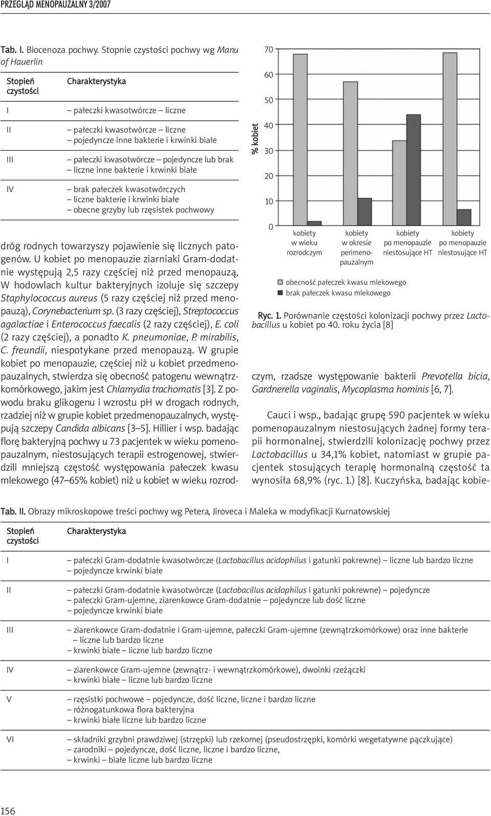 kwasotwórcze pojedyncze lub brak liczne inne bakterie i krwinki białe brak pałeczek kwasotwórczych liczne bakterie i krwinki białe obecne grzyby lub rzęsistek pochwowy % kobiet 70 60 50 40 30 20 10 0