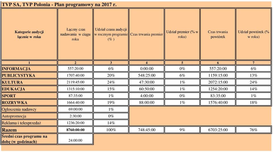 trwania powtórek Udział powtórek (% w roku) 1 2 3 4 5 6 7 INFORMACJA 557:2: 6% :: % 557:2: 6% PUBLICYSTYKA 177:4: 2% 548:25: 6% 1159:15: 13% KULTURA 2119:45: 24% 47:3: