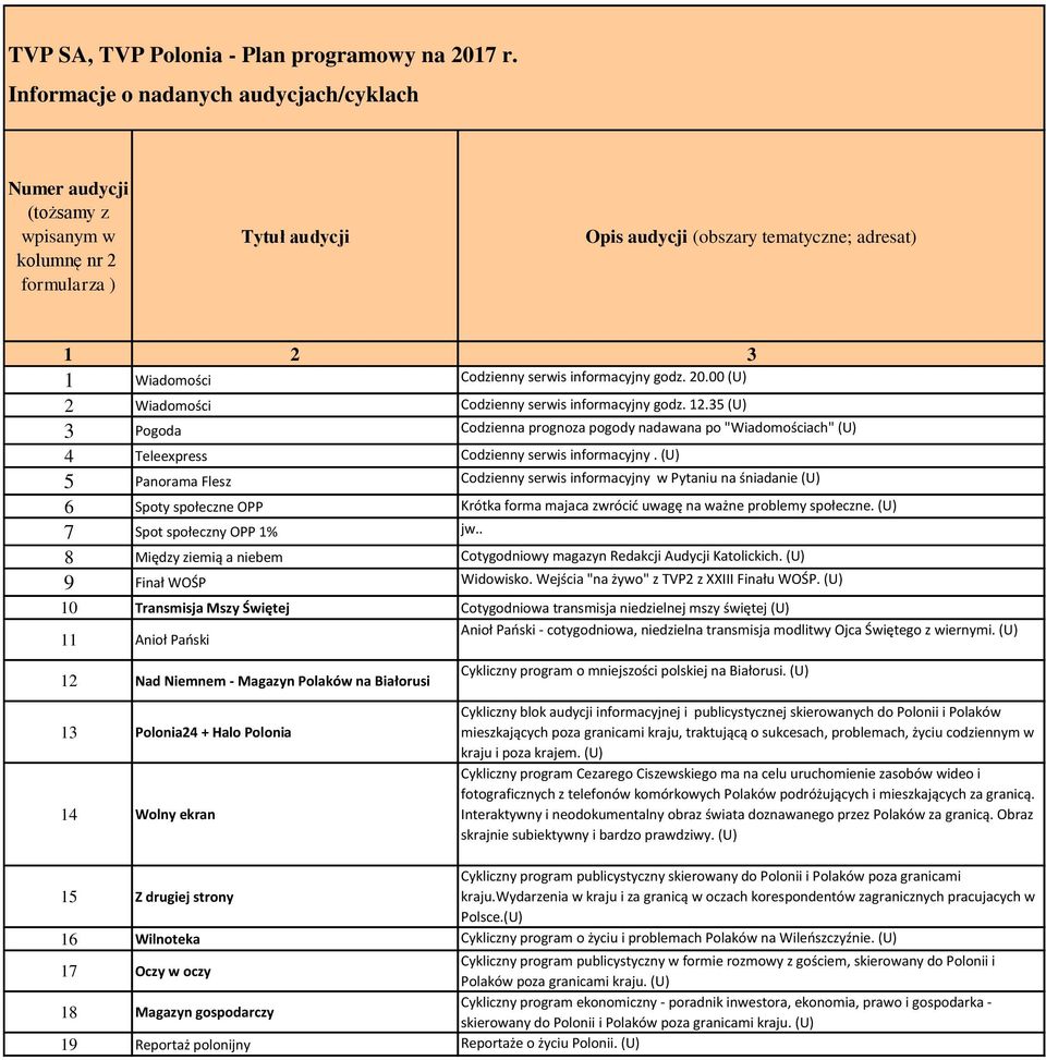 informacyjny godz. 2. (U) 2 Wiadomości Codzienny serwis informacyjny godz. 12.35 (U) 3 Pogoda Codzienna prognoza pogody po "Wiadomościach" (U) 4 Teleexpress Codzienny serwis informacyjny.