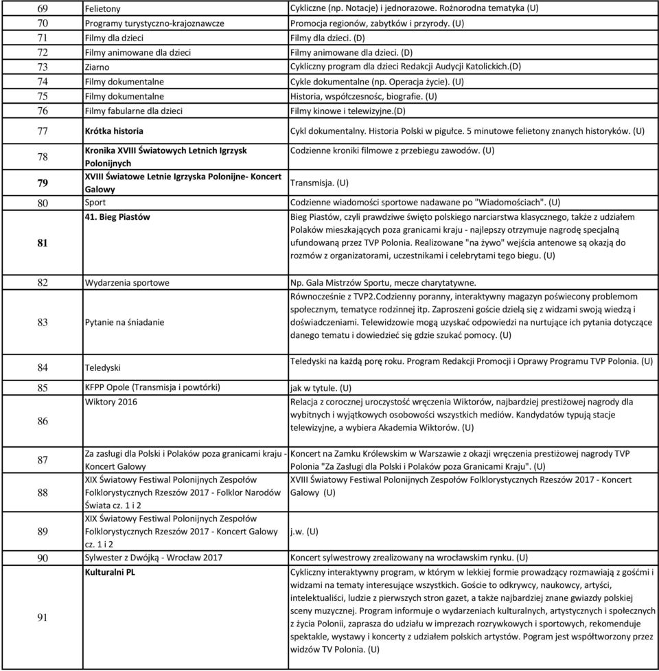 (U) 75 Filmy dokumentalne Historia, współczesnośc, biografie. (U) 76 Filmy fabularne dla dzieci Filmy kinowe i telewizyjne.(d) 77 Krótka historia Cykl dokumentalny. Historia Polski w pigułce.