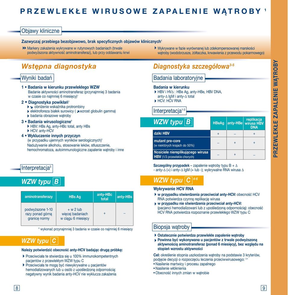 diagnostyka Diagnostyka szczegółowa 3-5 Wyniki badań 1 Badania w kierunku przewlekłego WZW Badanie aktywności aminotransferaz (przynajmniej 3 badania w czasie co najmniej 6 miesięcy) 1 2 Diagnostyka