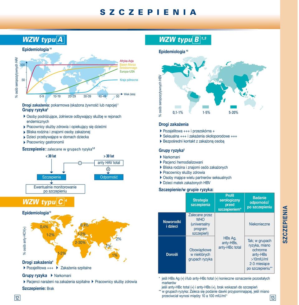 przebywające w domach dziecka Pracownicy gastronomii Szczepienie : zalecane w grupach ryzyka 1,2 WZW typu C 4 Epidemiologia 13 % osób anty-hcv(+) < 30 lat Szczepienie Ewentualnie monitorowanie po