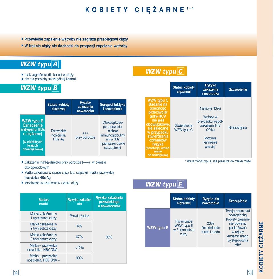 noworodka +++ przy porodzie Seroprofilaktyka i szczepienie Obowiązkowo po urodzeniu: iniekcja immunoglobuliny i pierwszej dawki szczepionki Zakażenie matka-dziecko przy porodzie (+++) i w okresie