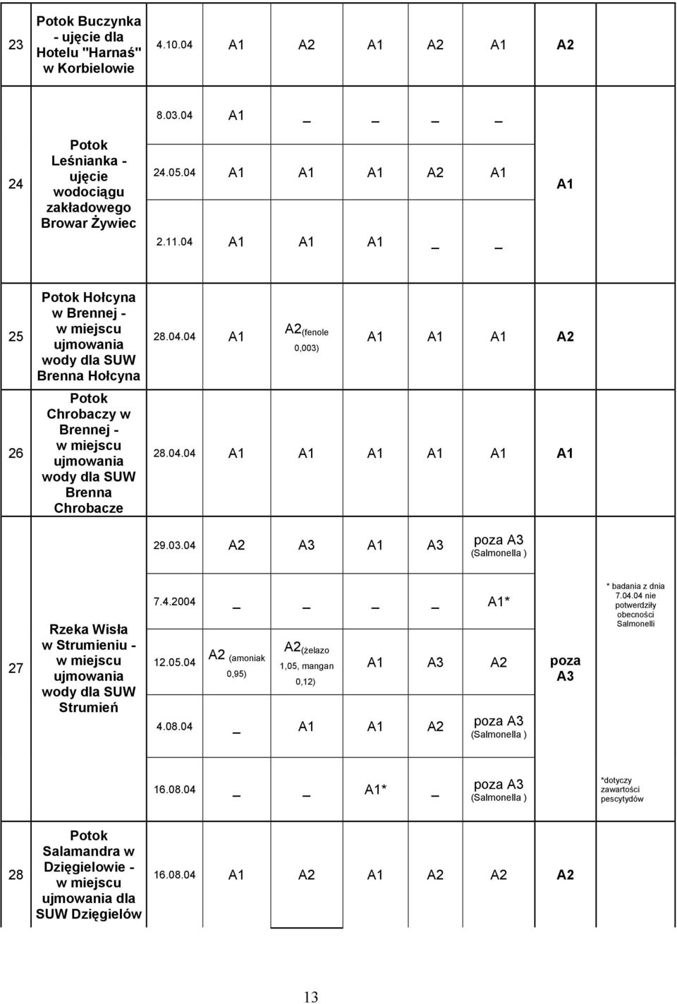 28.04.04 29.03.04 A3 A3 poza A3 (Salmonella ) 27 Rzeka Wisła w Strumieniu - wody dla SUW Strumień 7.4.2004 * 12.05.04 (amoniak 0,95) (żelazo 1,05, mangan 0,12) A3 4.