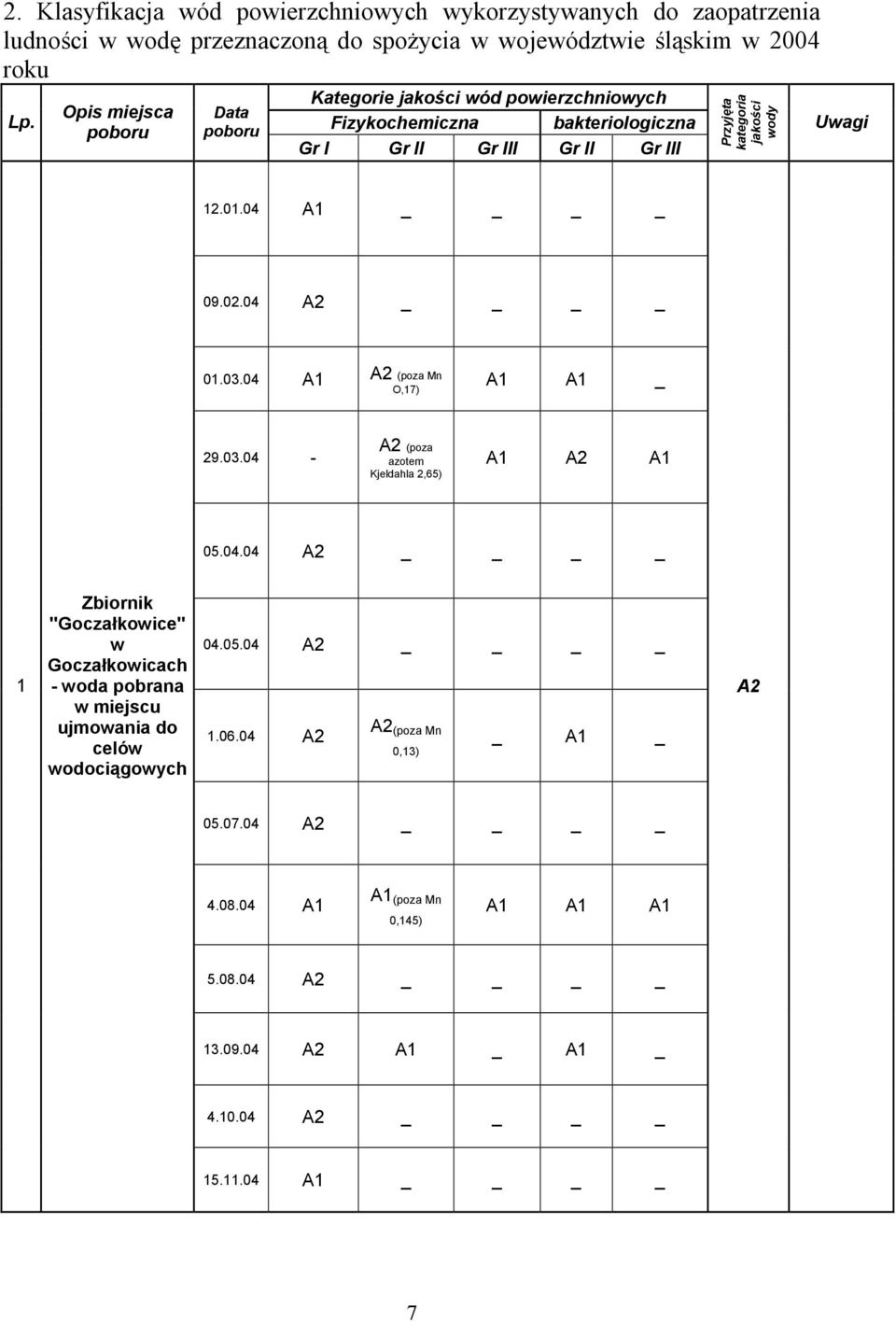 kategoria jakości wody Uwagi 12.01.04 09.02.04 01.03.04 (poza Mn O,17) _ 29.03.04 - (poza azotem Kjeldahla 2,65) 05.04.04 1 Zbiornik "Goczałkowice" w Goczałkowicach - woda pobrana do celów wodociągowych 04.