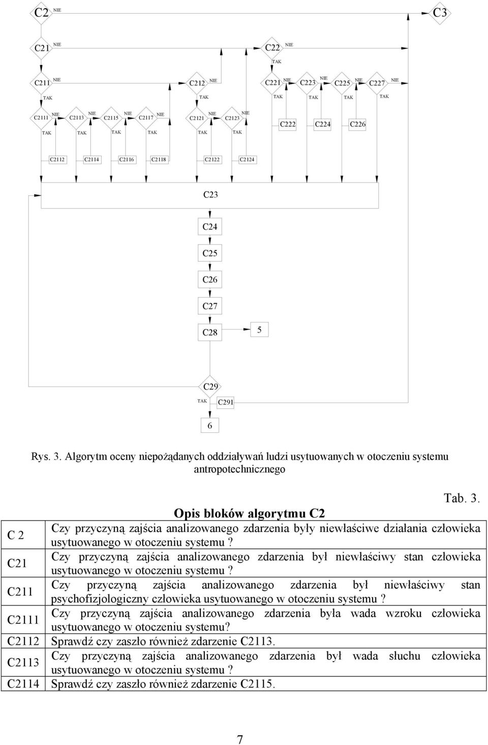 Opis bloków algorytmu C2 Czy przyczyną zajścia analizowanego zdarzenia były niewłaściwe działania człowieka C 2 Czy przyczyną zajścia analizowanego zdarzenia był niewłaściwy stan człowieka C21 Czy