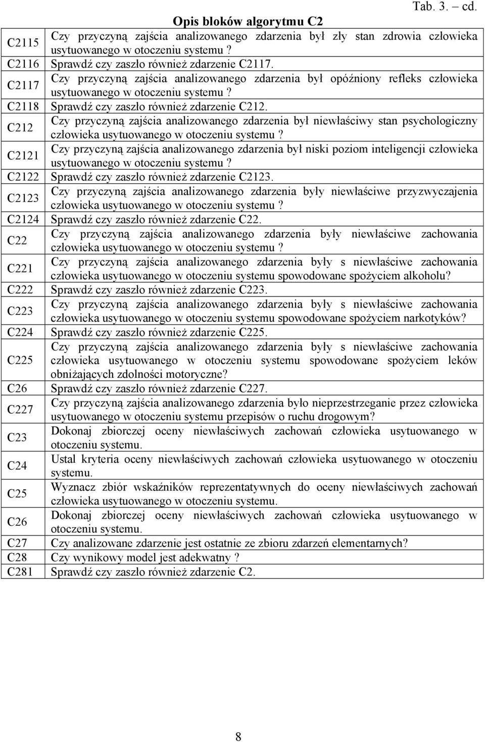 C212 Czy przyczyną zajścia analizowanego zdarzenia był niewłaściwy stan psychologiczny człowieka C2121 Czy przyczyną zajścia analizowanego zdarzenia był niski poziom inteligencji człowieka C2122