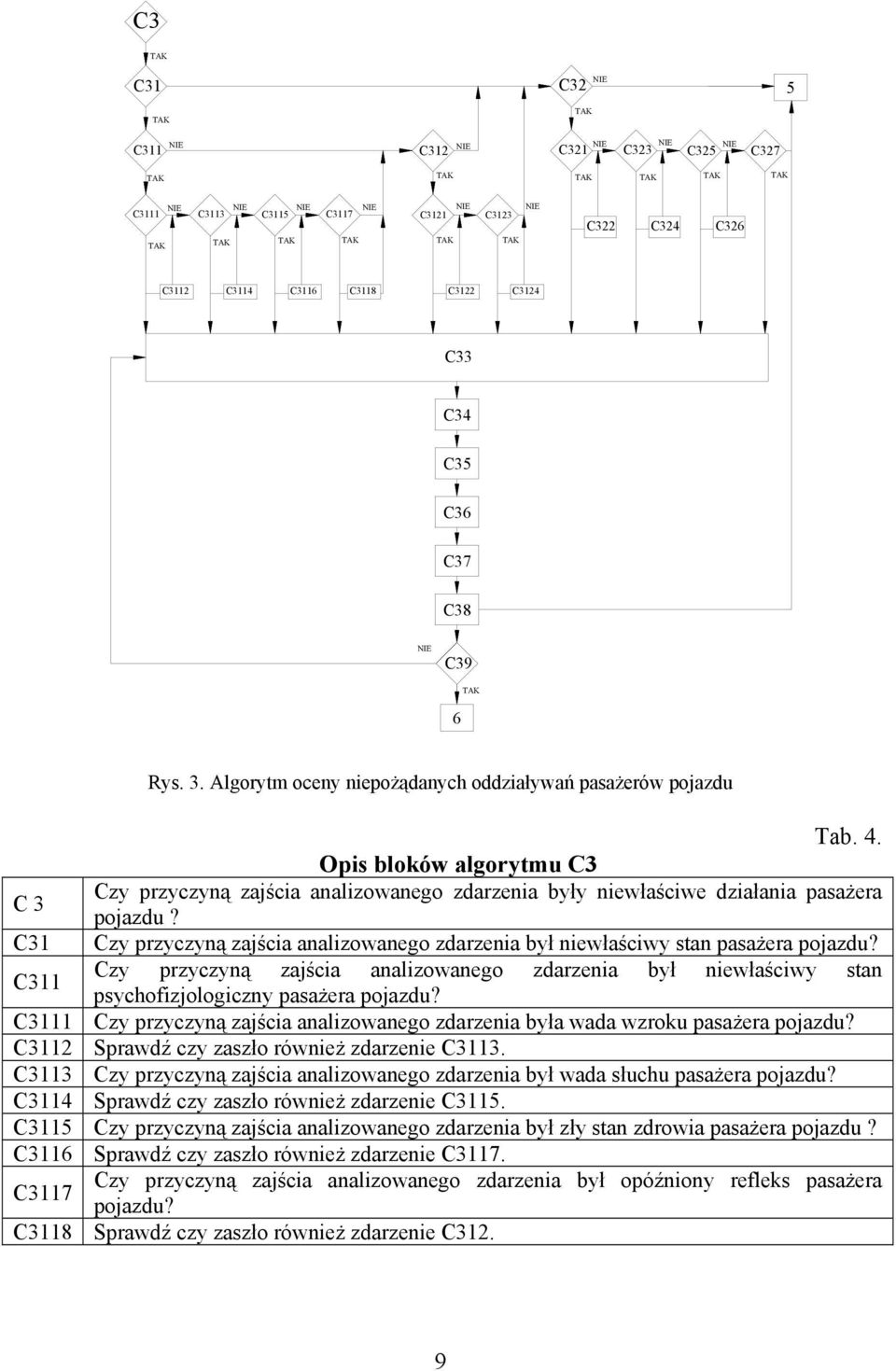 C31 Czy przyczyną zajścia analizowanego zdarzenia był niewłaściwy stan pasażera pojazdu? Czy przyczyną zajścia analizowanego zdarzenia był niewłaściwy stan C311 psychofizjologiczny pasażera pojazdu?