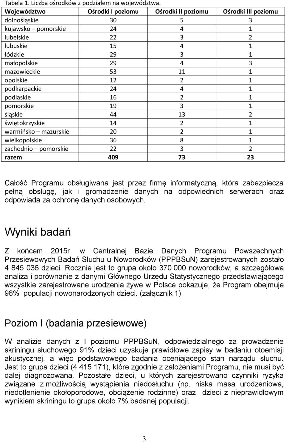 1 opolskie 12 2 1 podkarpackie 24 4 1 podlaskie 16 2 1 pomorskie 19 3 1 śląskie 44 13 2 świętokrzyskie 14 2 1 warmińsko mazurskie 20 2 1 wielkopolskie 36 8 1 zachodnio pomorskie 22 3 2 razem 409 73