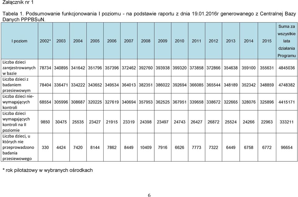 Liczba dzieci wymagających kontroli na II poziomie Liczba dzieci, u których nie przeprowadzono badania przesiewowego Suma za wszystkie lata działania Programu 78734 340895 341642 351796 357396 372462