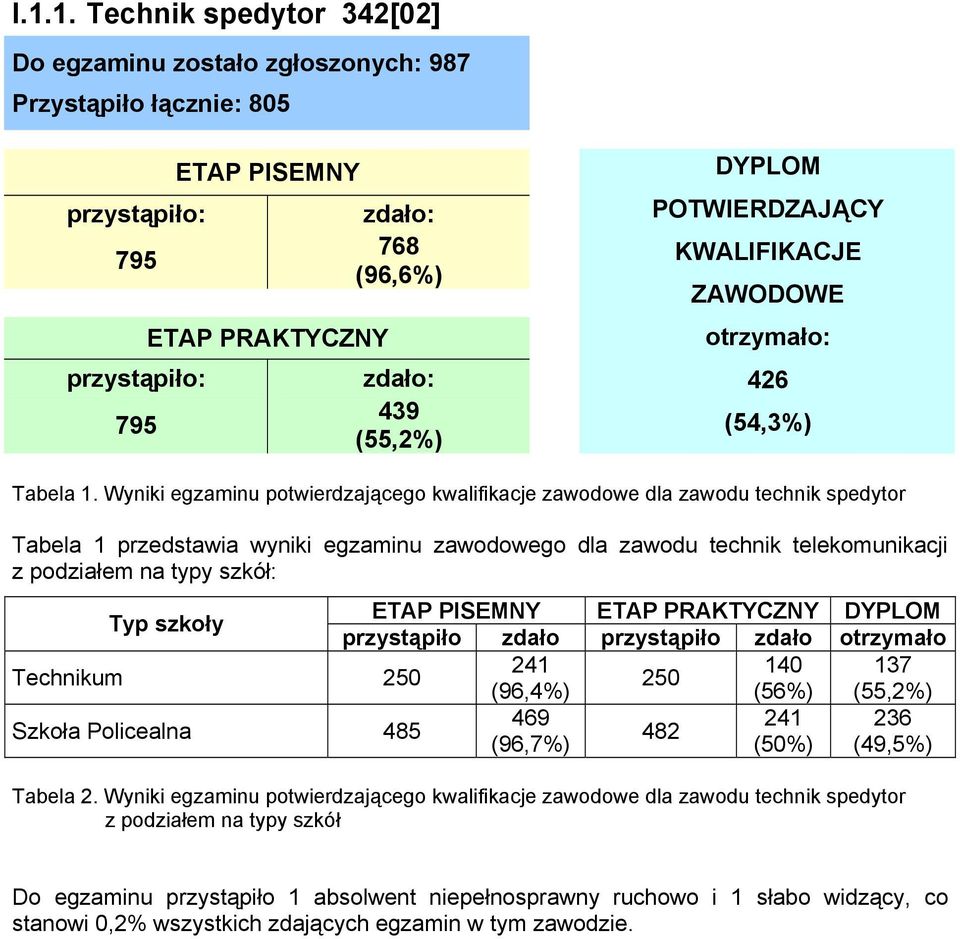 Wyniki egzaminu potwierdzającego kwalifikacje zawodowe dla zawodu technik spedytor Tabela 1 przedstawia wyniki egzaminu zawodowego dla zawodu technik telekomunikacji z podziałem na typy szkół: Typ