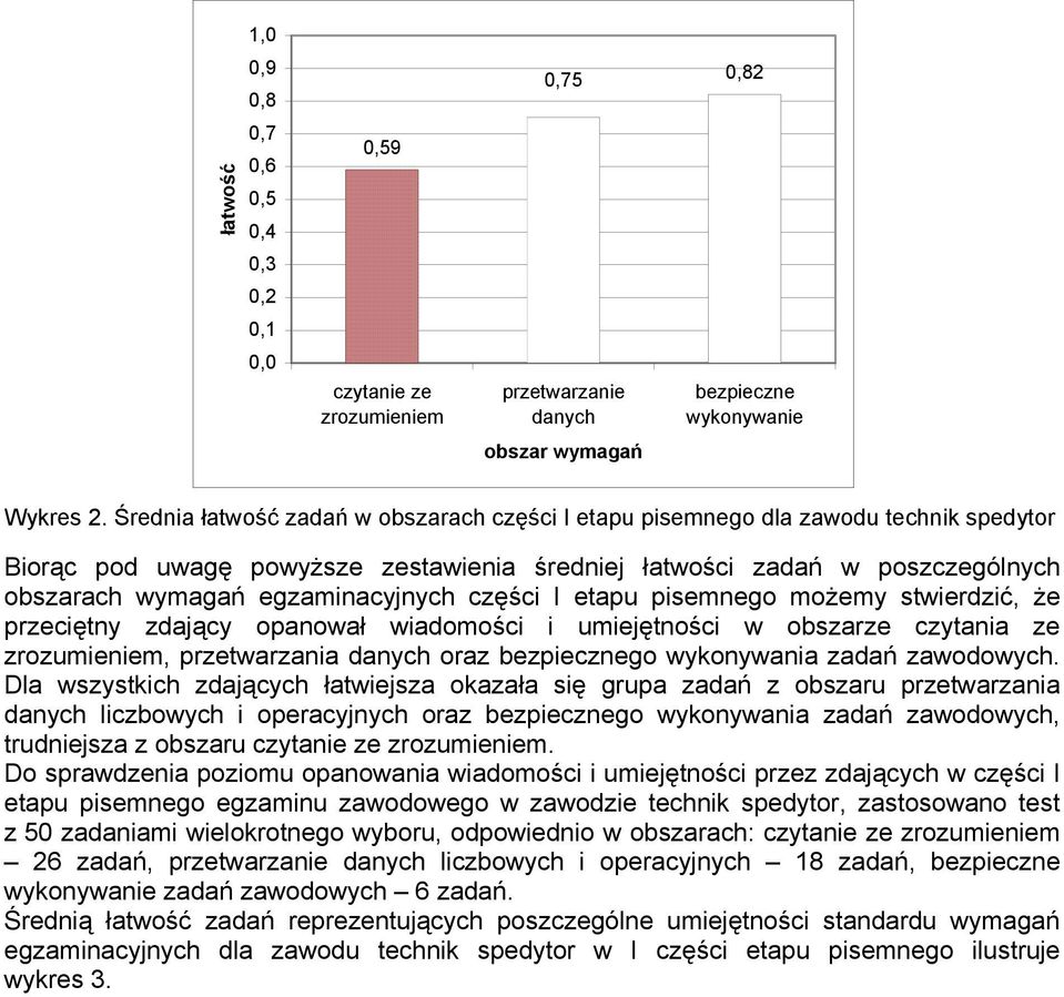 części I etapu pisemnego możemy stwierdzić, że przeciętny zdający opanował wiadomości i umiejętności w obszarze czytania ze zrozumieniem, przetwarzania danych oraz bezpiecznego wykonywania zadań