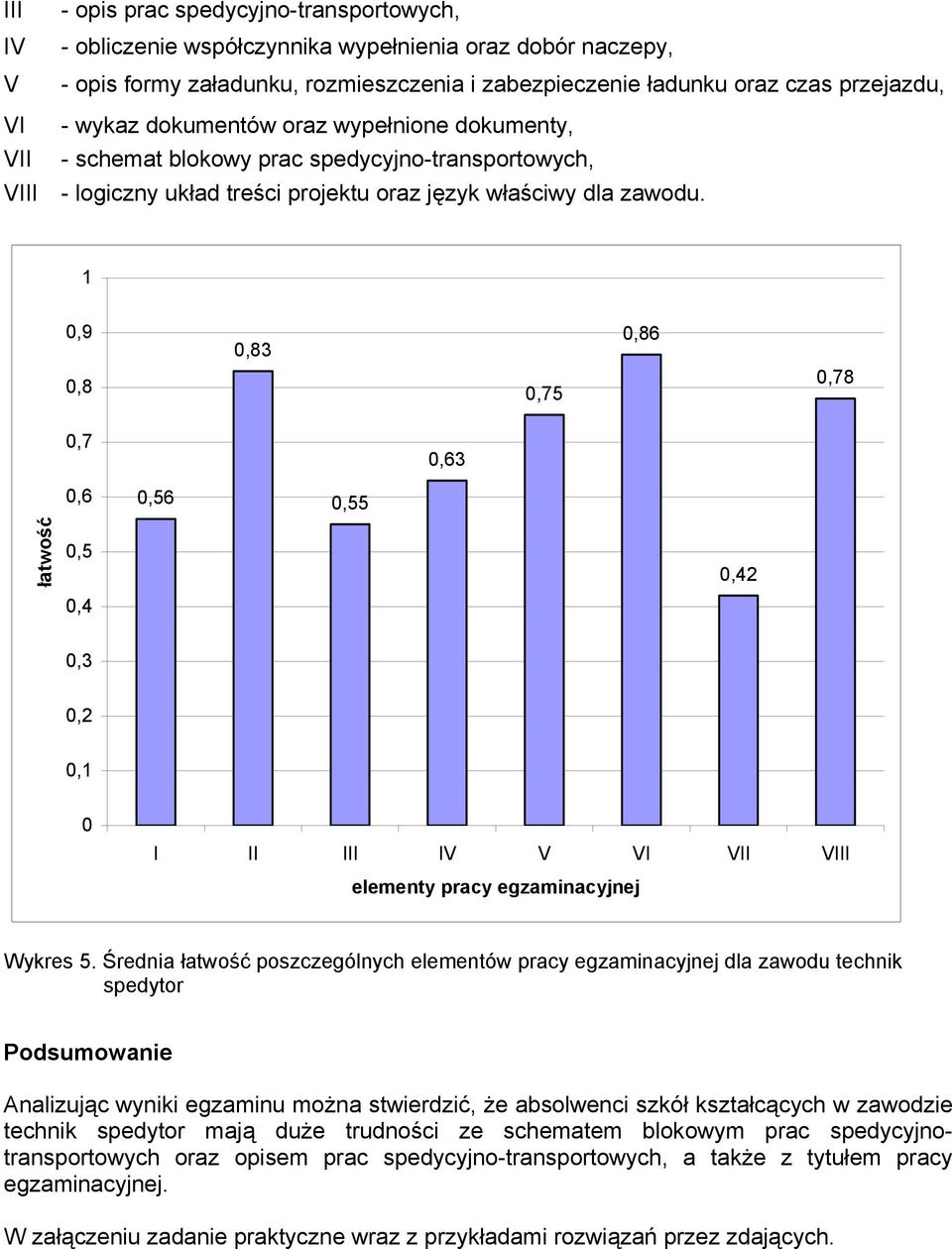 1 0,9 0,8 0,83 0,75 0,86 0,78 0,7 0,63 0,6 0,56 0,55 łatwość 0,5 0,42 0,4 0,3 0,2 0,1 0 I II III IV V VI VII VIII elementy pracy egzaminacyjnej Wykres 5.