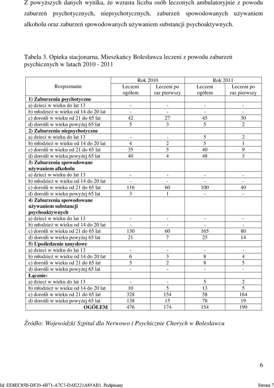 Mieszkańcy Bolesławca leczeni z powodu zaburzeń psychicznych w latach 2010-2011 Rozpoznanie Leczeni ogółem Rok 2010 Rok 2011 Leczeni po Leczeni raz pierwszy ogółem Leczeni po raz pierwszy 1)