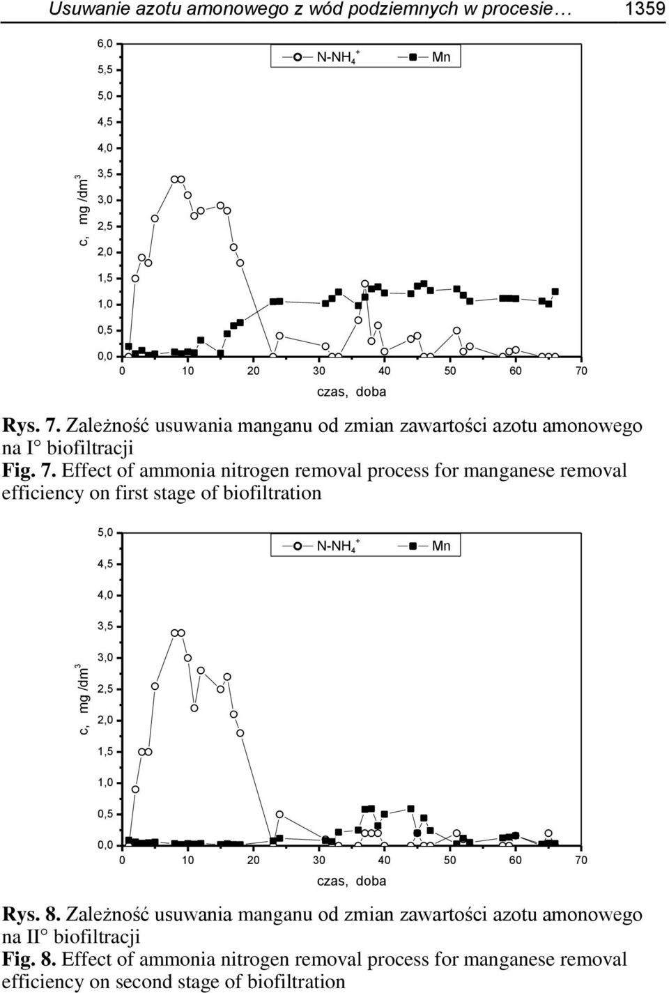 Effect of ammonia nitrogen removal process for manganese removal efficiency on first stage of biofiltration 5,0 4,5 N-NH 4 + Mn 4,0 3,5 3,0 2,5 2,0