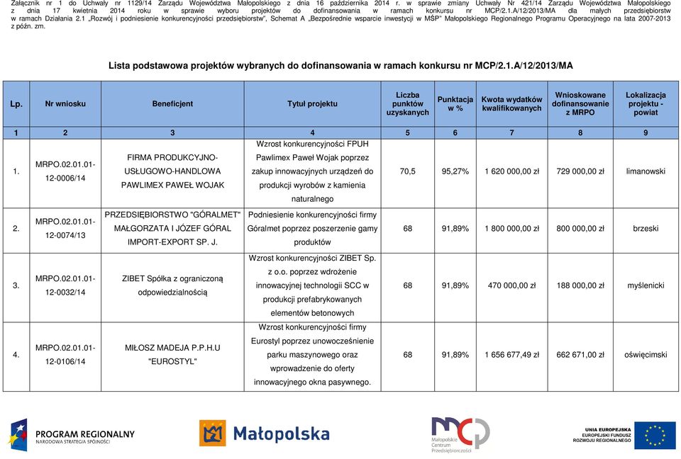 1 Rozwój i podniesienie konkurencyjności przedsiębiorstw, Schemat A Bezpośrednie wsparcie inwestycji w MŚP Małopolskiego Regionalnego Programu Operacyjnego na lata 2007-2013 z późn. zm.