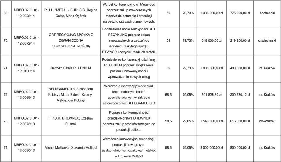 Podniesienie konkurencyjności CRT 70.