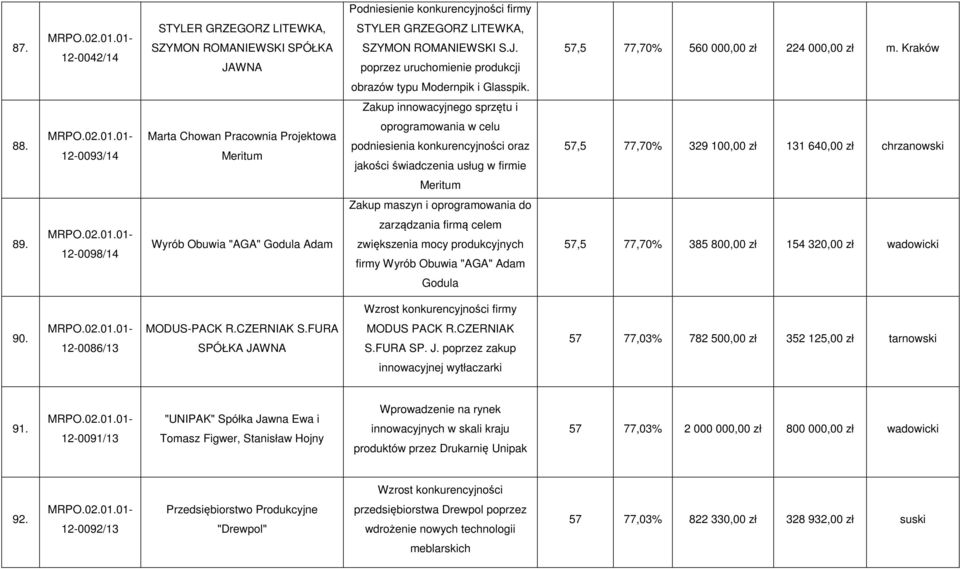 12-0093/14 Marta Chowan Pracownia Projektowa Meritum oprogramowania w celu podniesienia konkurencyjności oraz jakości świadczenia usług w firmie 57,5 77,70% 329 100,00 zł 131 640,00 zł chrzanowski