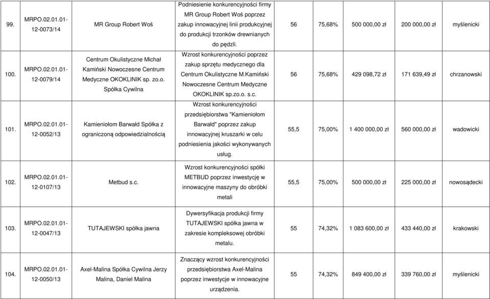 12-0079/14 Centrum Okulistyczne Michał Kamiński Nowoczesne Centrum Medyczne OKOKLINIK sp. zo.o. Spółka Cywilna Wzrost konkurencyjności poprzez zakup sprzętu medycznego dla Centrum Okulistyczne M.