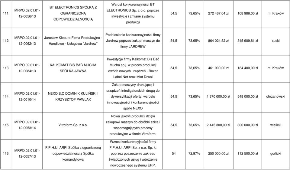 12-0062/13 Jarosław Kiepura Firma Produkcyjno - Handlowo - Usługowa "Jardrew" Podniesienie konkurencyjności firmy Jardrew poprzez zakup maszyn do firmy JARDREW 54,5 73,65% 864 024,52 zł 345 609,81 zł