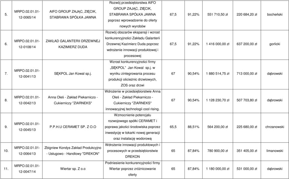 Rozwój obszarów ekspansji i wzrost 6.