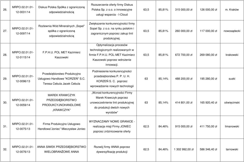 63,5 85,81% 260 000,00 zł 117 000,00 zł nowosądecki Optymalizacja procesów 28. 12-0115/14 F.P.H.U.