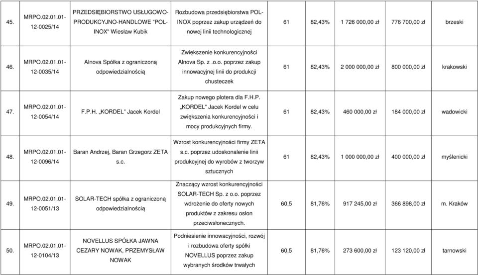 H.P. 47. 12-0054/14 F.P.H. KORDEL Jacek Kordel KORDEL Jacek Kordel w celu zwiększenia konkurencyjności i 61 82,43% 460 000,00 zł 184 000,00 zł wadowicki mocy produkcyjnych firmy. ZETA 48.