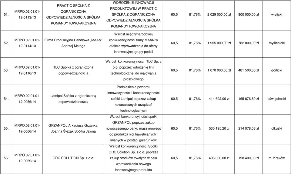 12-0114/13 Firma Produkcyjno Handlowa MAAN Andrzej Matoga konkurencyjności firmy MAAN w efekcie wprowadzenia do oferty 60,5 81,76% 1 955 000,00 zł 782 000,00 zł myślenicki innowacyjnej grupy pędzli