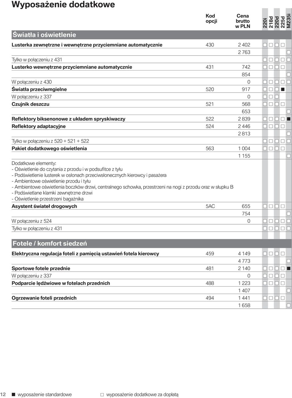 813 Tylko w połączeniu z 520 + 521 + 522 Pakiet dodatkowego oświetlenia 563 1 004 1 155 Dodatkowe elementy: - Oświetlenie do czytania z przodu i w podsufitce z tyłu - Podświetlenie lusterek w