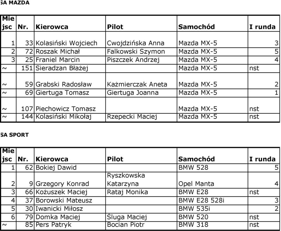 MX-5 ~ 144 Kolasiński Mikołaj Rzepecki Maciej Mazda MX-5 KLASA SPORT 1 62 Bokiej Dawid BMW 528 5 2 9 Grzegory Konrad Ryszkowska Katarzyna Opel Manta 4 3 66 KoŜuszek
