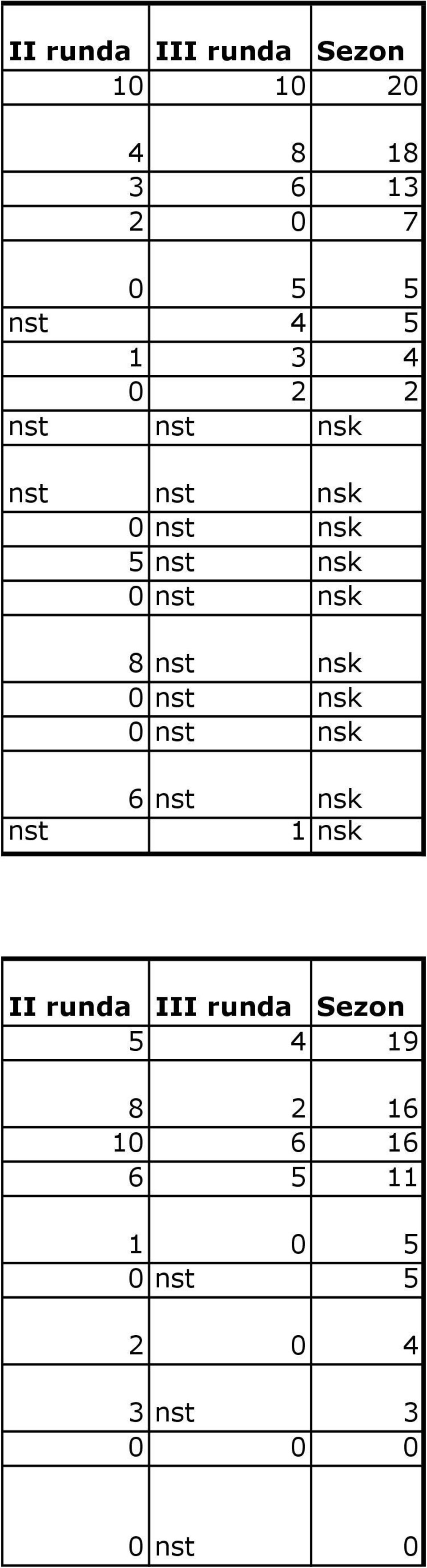 nsk 0 nsk 0 nsk 6 nsk 1 nsk II runda III runda Sezon