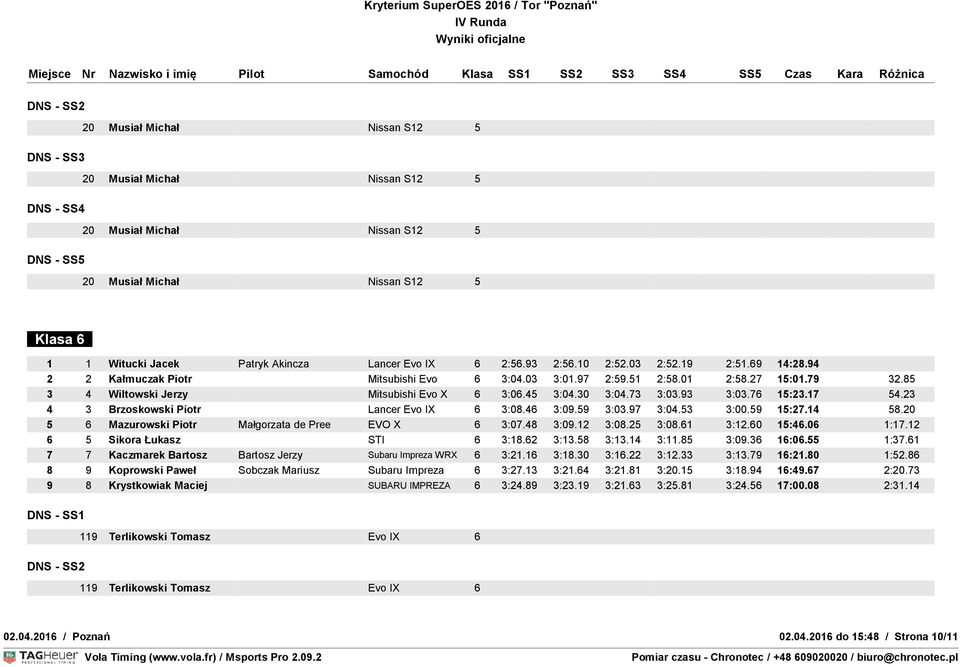 14 58.20 5 6 Mazurowski Piotr Małgorzata de Pree EVO X 6 3:07.48 3:09.12 3:08.25 3:08.61 3:12.60 15:46.06 1:17.12 6 5 Sikora Łukasz STI 6 3:18.62 3:13.58 3:13.14 3:11.85 3:09.36 16:06.55 1:37.