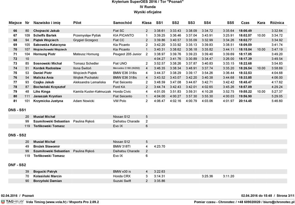 51 18:09.59 3:41.74 70 107 Wojciechowski Wojciech Kia Picanto 1 3:40.31 3:38.62 3:36.18 3:35.82 3:44.11 18:15.04 10.00 3:47.19 71 104 Hornung Piotr Mateusz Hornung Peugeot 205 Junior 2 3:38.97 3:39.